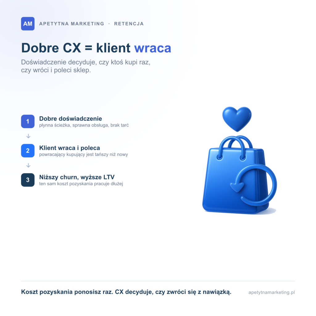 Customer experience w e-commerce: co to jest i jak poprawić CX