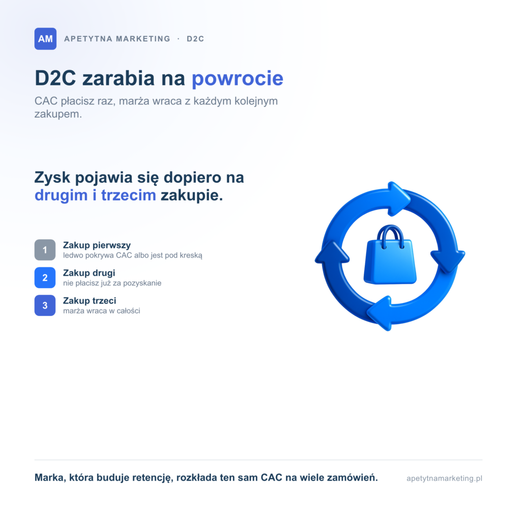 D2C, czyli model sprzedaży bezpośredniej: kiedy się opłaca i jak liczyć ekonomię