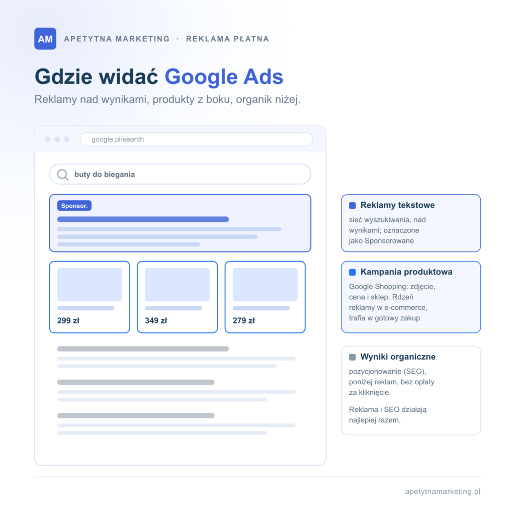 Google Ads: co to jest i jak działa