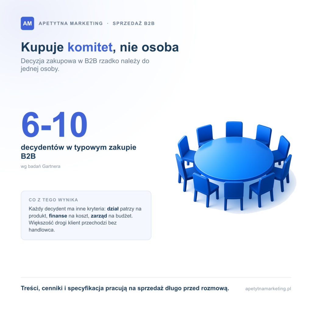 Sprzedaż B2B online: e-commerce B2B, proces zakupowy i kiedy wdrożyć platformę