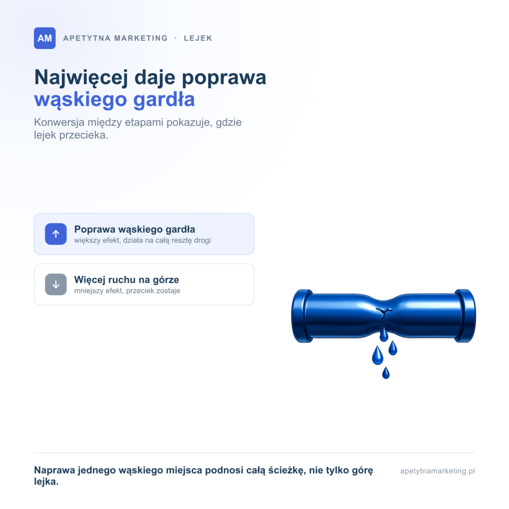 Lejek marketingowy w e-commerce: etapy, modele i jak go zbudować