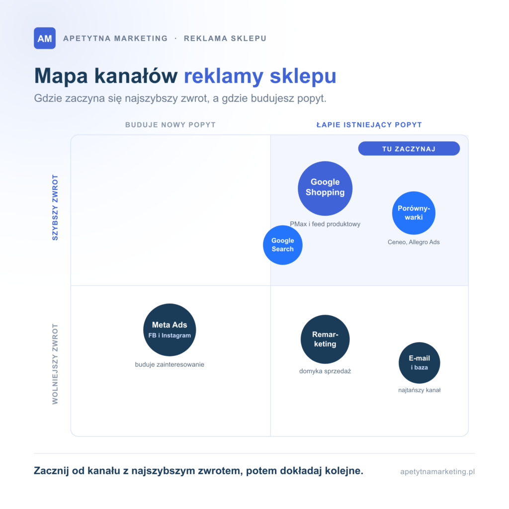 Reklama sklepu internetowego: jak skutecznie promować e-commerce