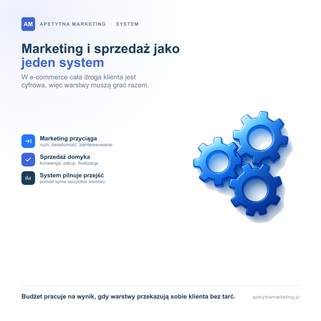 Marketing i sprzedaż w e-commerce: jak zbudować system, który sprzedaje