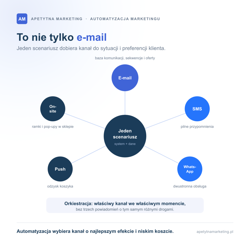 Automatyzacja marketingu: co to jest i jak ją wdrożyć krok po kroku