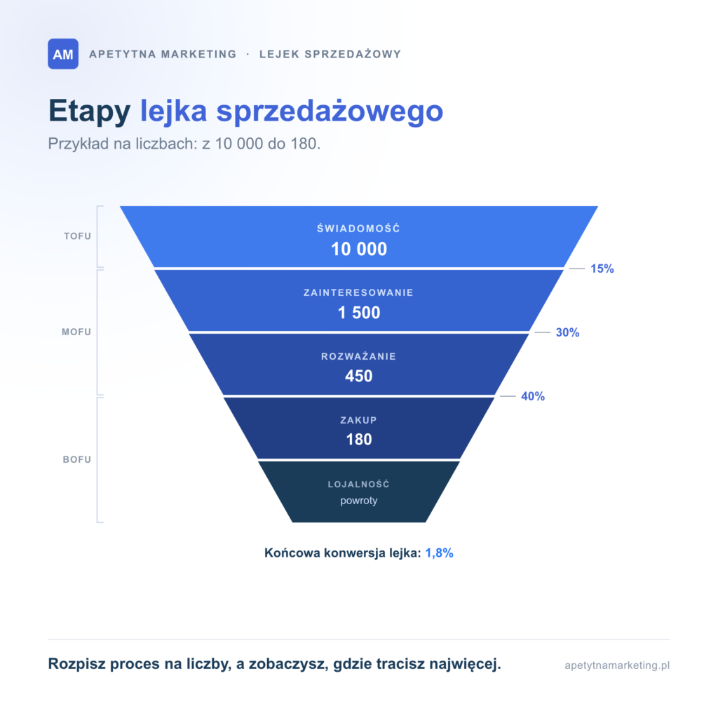 Lejek sprzedażowy: co to jest, jakie ma etapy i jak zbudować go bez przecieków