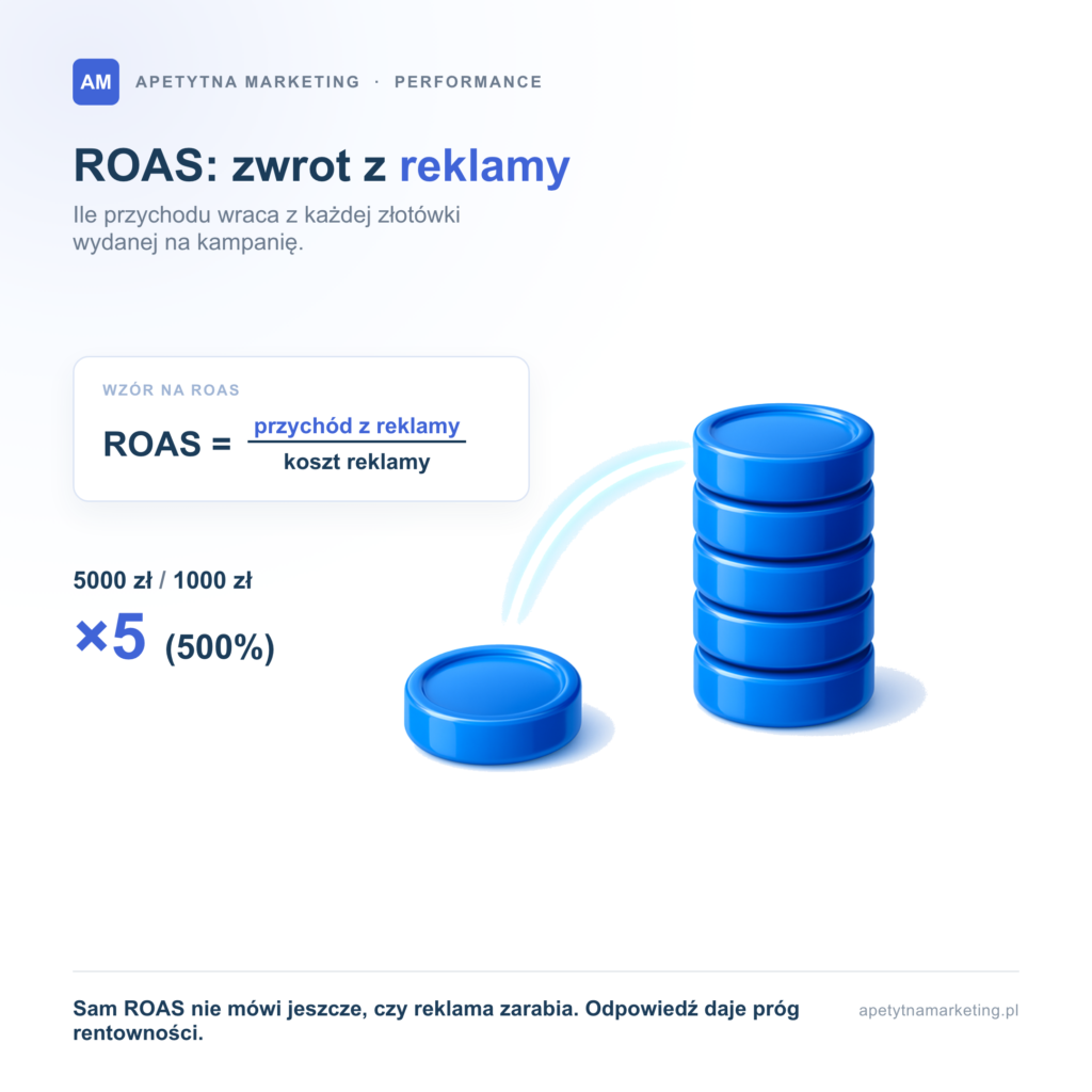 ROAS: co to jest, jak liczyć i jaki ROAS jest dobry